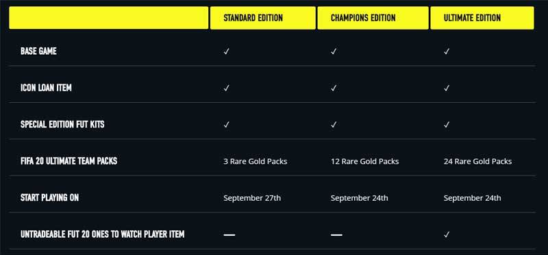 FIFA 20 Pre-orders Details