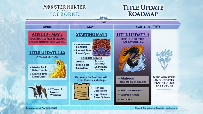 Monster Hunter World Iceborne Title Update 4 Roadmap