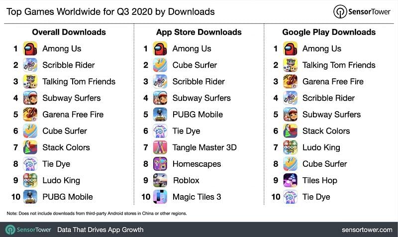 Most Downloaded Mobile Game 2020