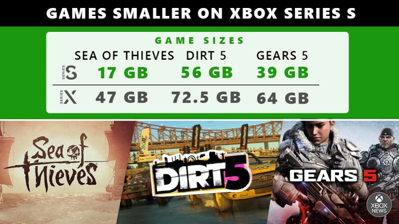 Xbox Series S Games Will Take Up Less Space Compared To Xbox Series X