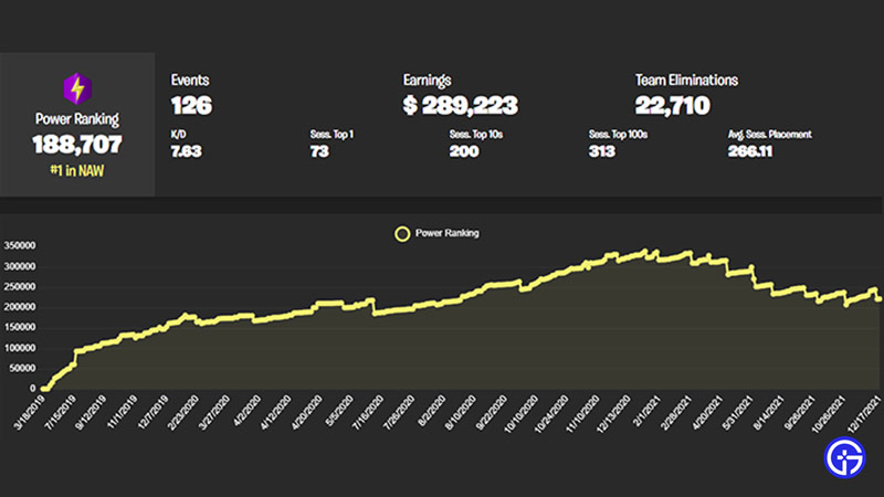 What Does PR Mean In Fortnite Power Rankings Explained