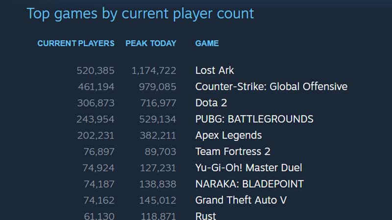 lost ark top played steam