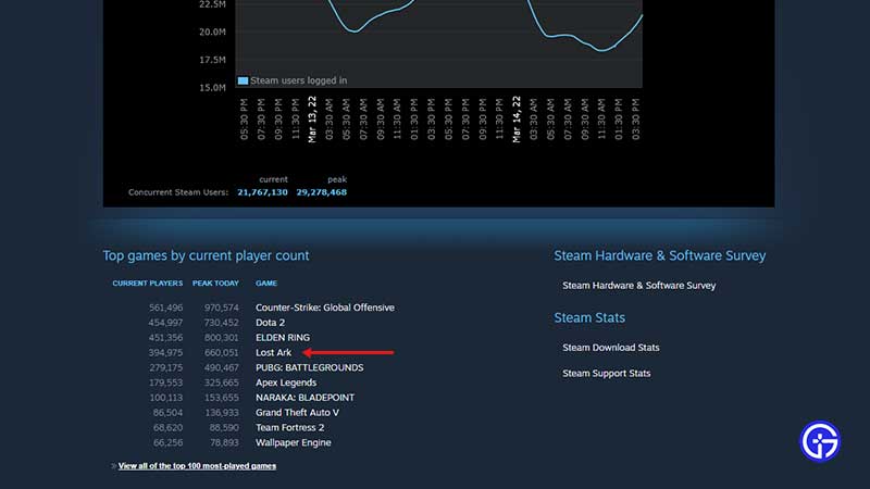 Bestil Ydmyghed Cafe Lost Ark Steam Player Count 2023 - Is Lost Ark Dead? - Gamer Tweak