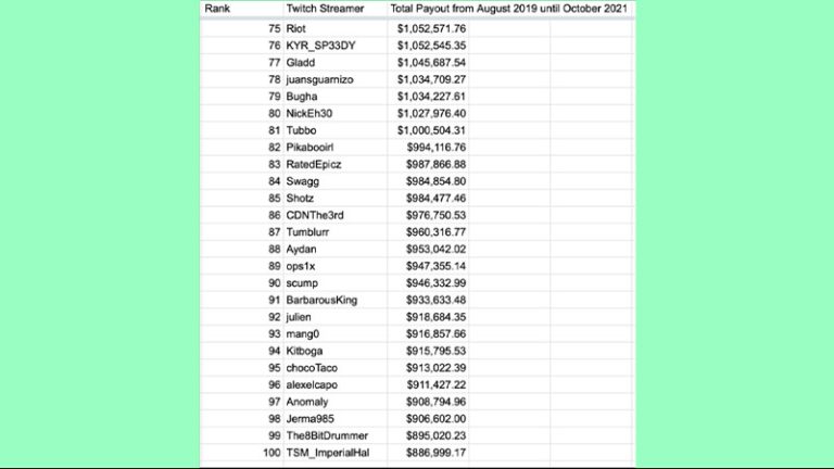 All Twitch Streamers Payout List (Leak) - Gamer Tweak