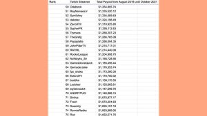 All Twitch Streamers Payout List (Leak) - Gamer Tweak