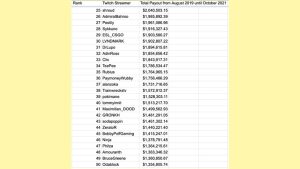 All Twitch Streamers Payout List (Leak) - Gamer Tweak