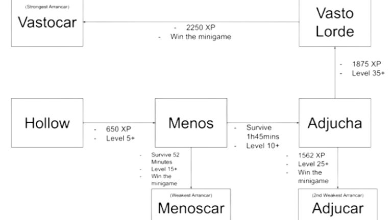 pm-hollow-progression-guide-explained-hollow-to-vastocar