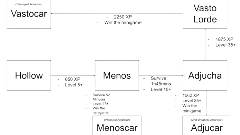 how to evolve from hollow to arrancar pm