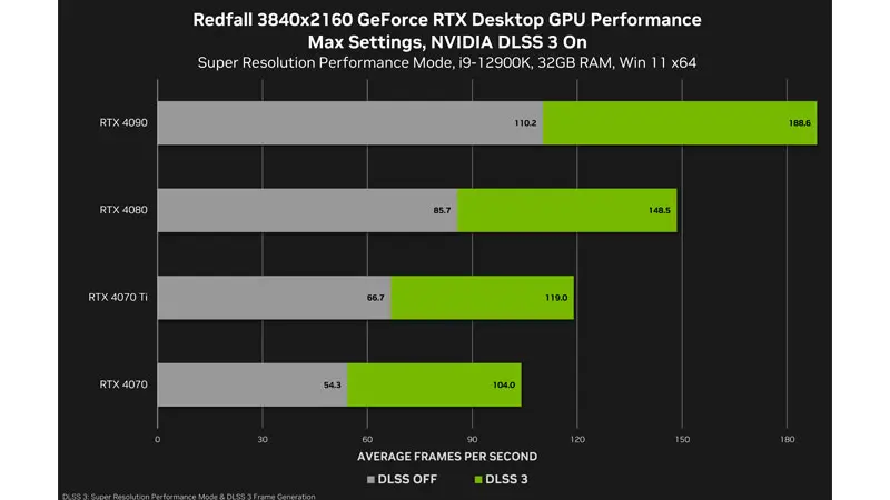 NVIDIA DLSS 3 performance