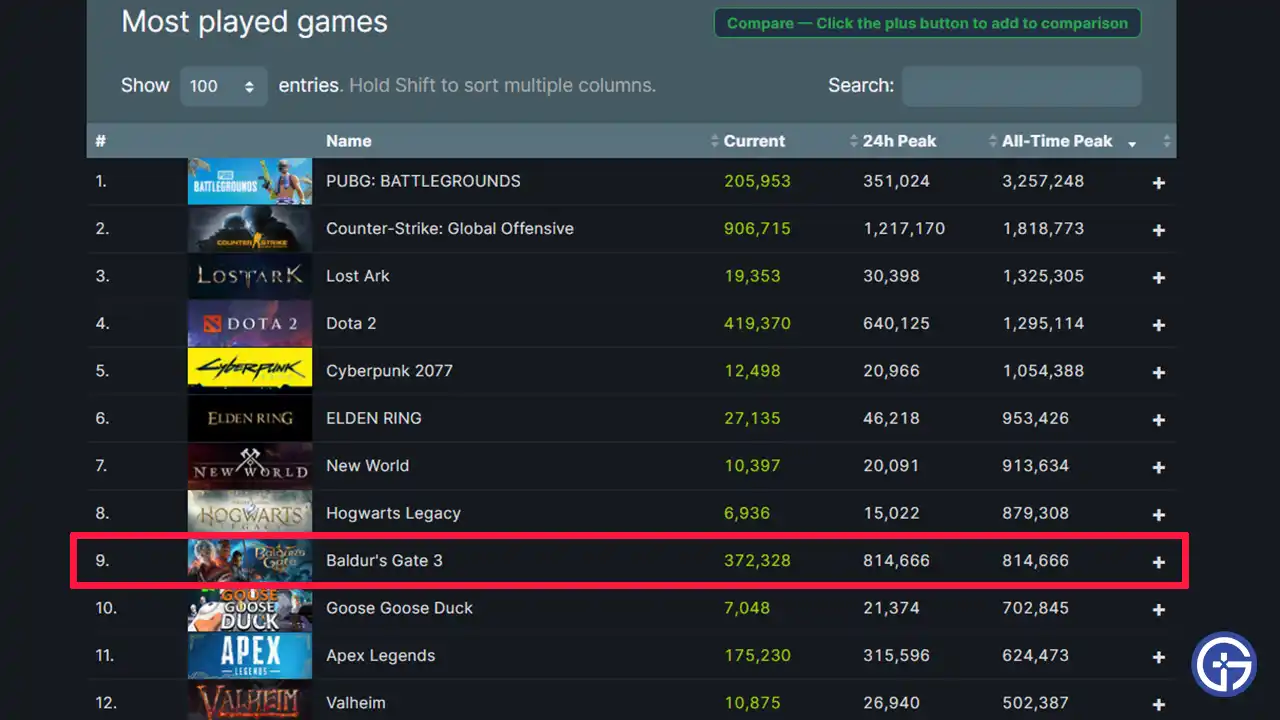 most played steam games all time peak charts bg3
