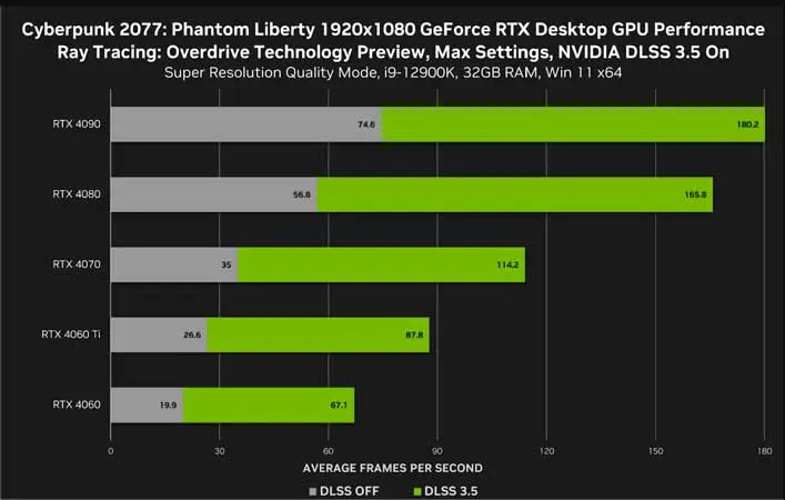 Nvidia Cyberpunk 2077 1080p Test