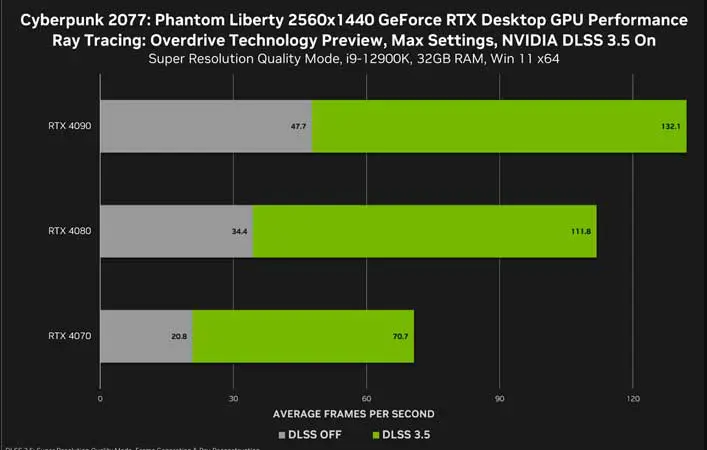 Nvidia Cyberpunk 2077 2k Test