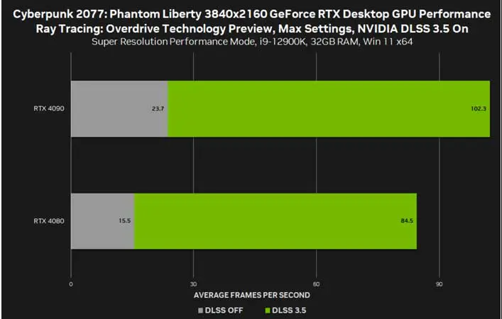 Nvidia Cyberpunk 2077 4k Test