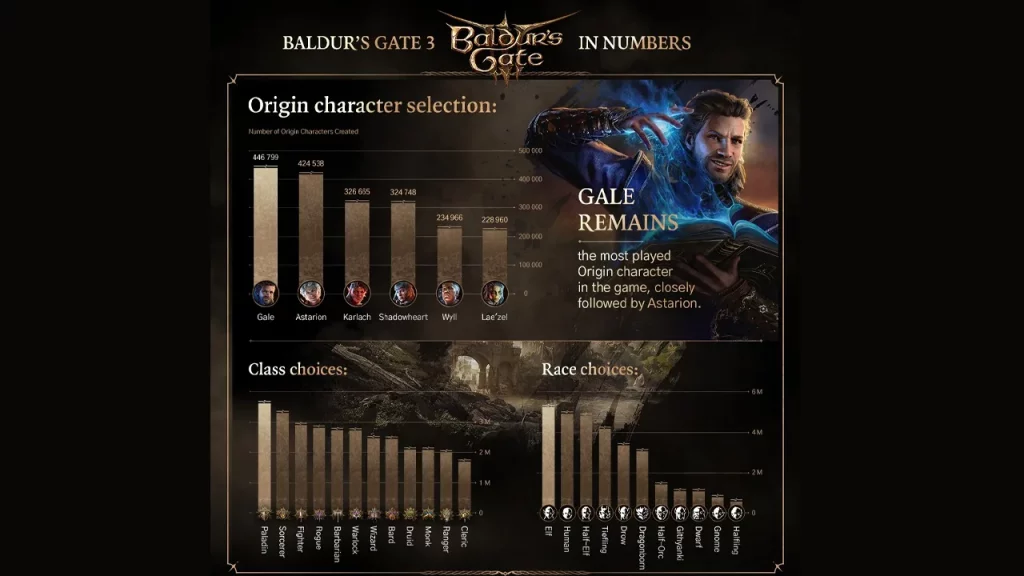 Статистика Baldur’s Gate 3 за 2023 год