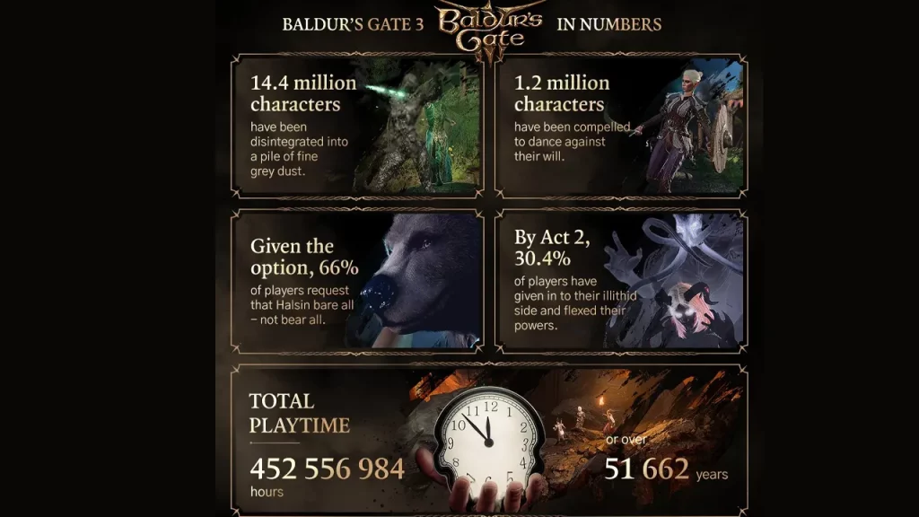Статистика Baldur’s Gate 3 за 2023 год