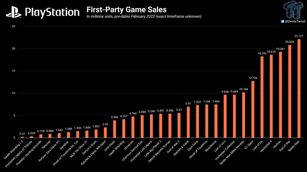 tweaktowns graph of playstation game sales leak via insomniac