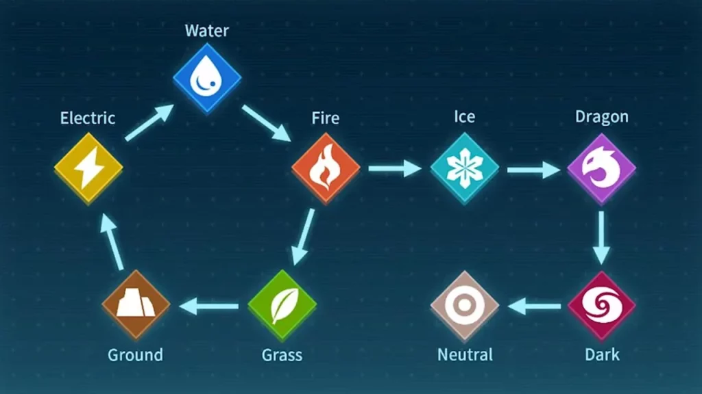 Palworld Elemental Type Chart