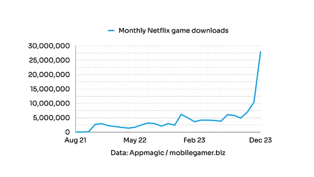 data chart showing netflix gta trilogy downloads