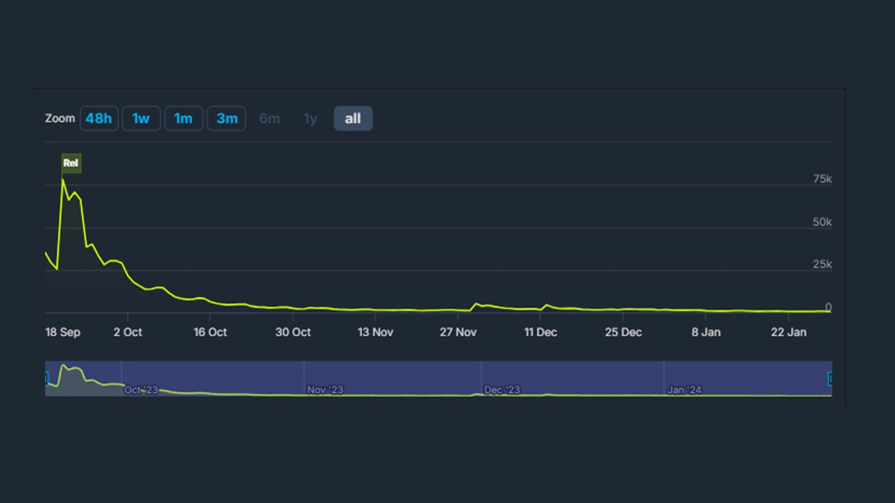 graph showing drop of players payday 3 steam