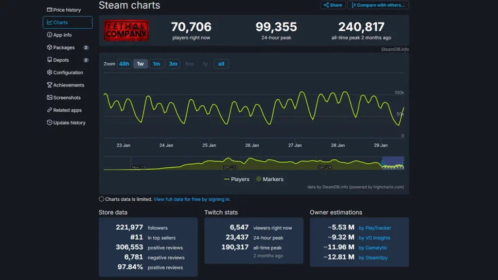 graph showing lethal company player count on steam