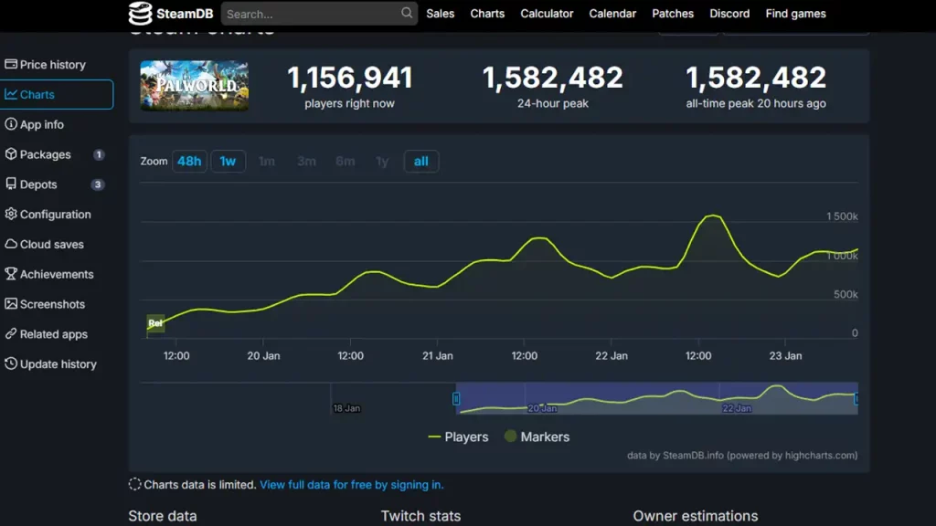 Palworld Player Count On Steam Charts and Sales Figures