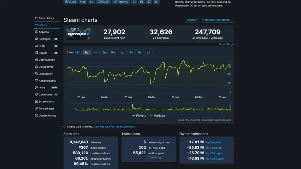 payday 2 steam charts showing thousands of concurrent players