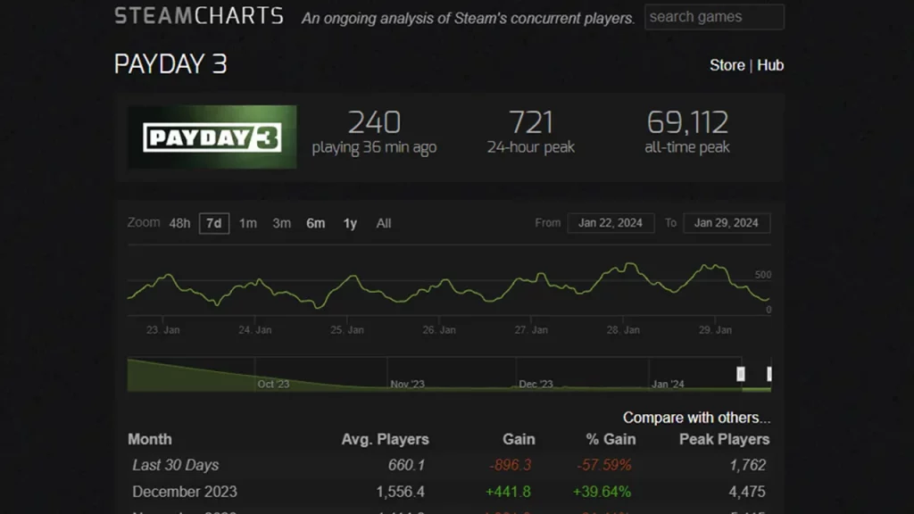 payday 3 steam charts showing low player count